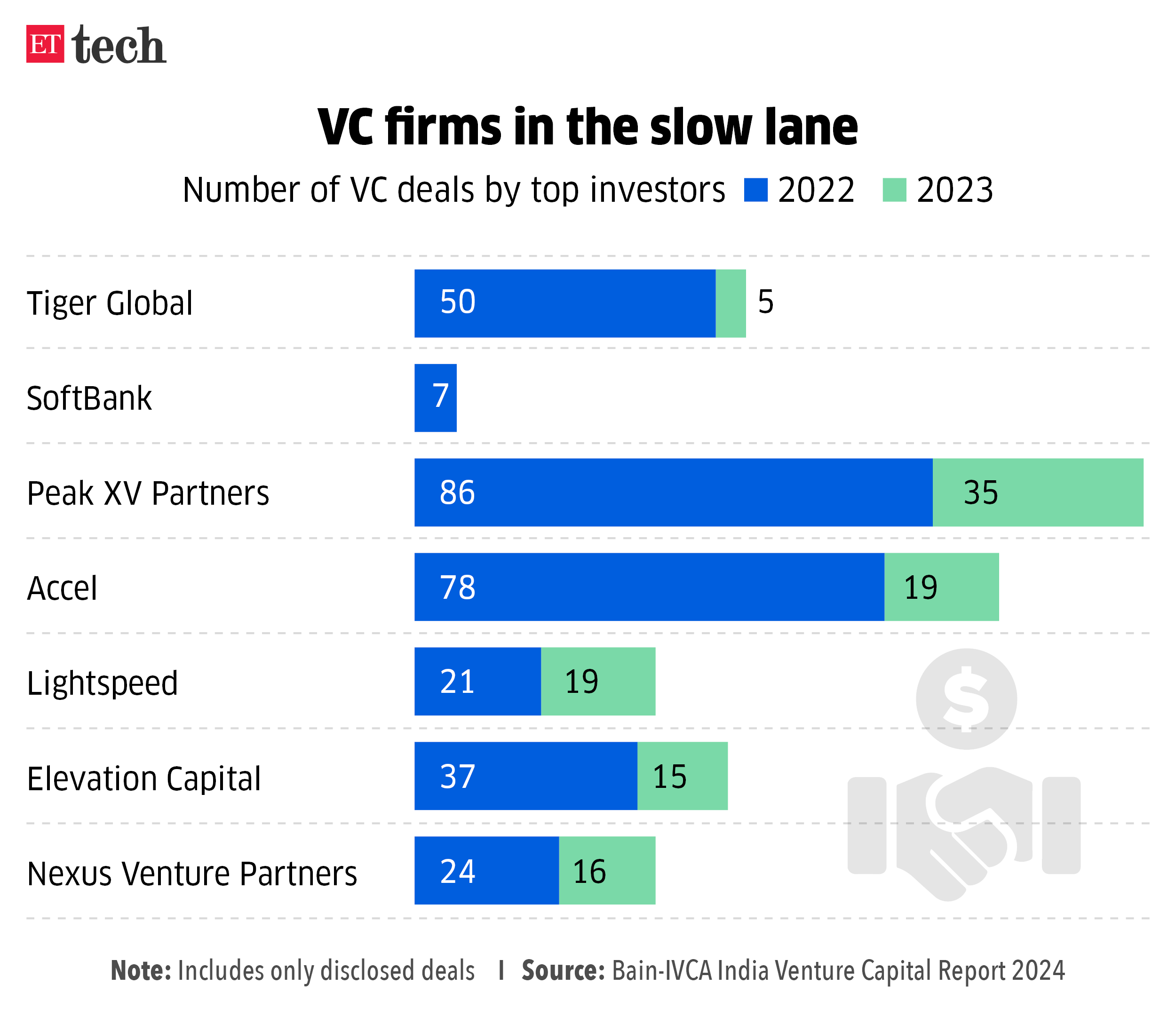 VC firms in the slow lane